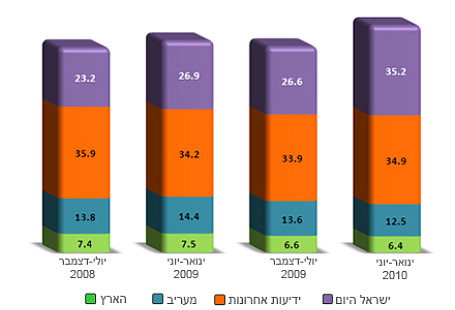 דירוג עיתונים לפי כמות חשיפה - 2010